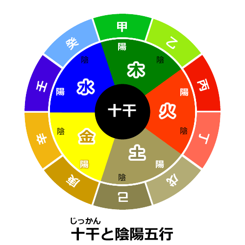 四柱推命で相手との関係性がわかる五行陰陽について